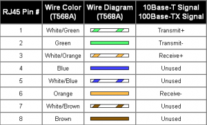 Putih orange : berfungsi untuk mengirim paket data. Hijau : berfungsi untuk mengirim paket data. Putih Hijau : berfungsi untuk mengirim paket data.