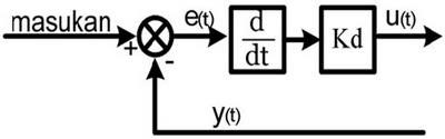 2.2.2 Kontroler Integral Kontrol integral pada prinsipnya bertujuan untuk menghilangkan kesalahan keadaan tunak (offset) yang biasanya dihasilkan oleh kontrol proporsional.
