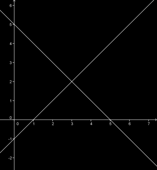 Penyelesaian Pertama, gambarkan setiap grafik dari persamaan linear. Untuk grafik. Titik potong grafik dengan sumbu-x, maka. maka Jadi, titik potong dengan sumbu-x adalah (5,0).