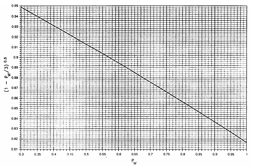 Gambar 2.7 Grafik Faktor W E /W W = (1 + W E /W W ) 1.5 Sumber: Dep.