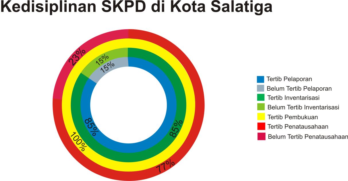 Sedangkan pada tahap inventarisasi dan pelaporan didapat angka yang sama, yaitu 4 SKPD belum tertib, dan 22 SKPD lainnya telah tertib.