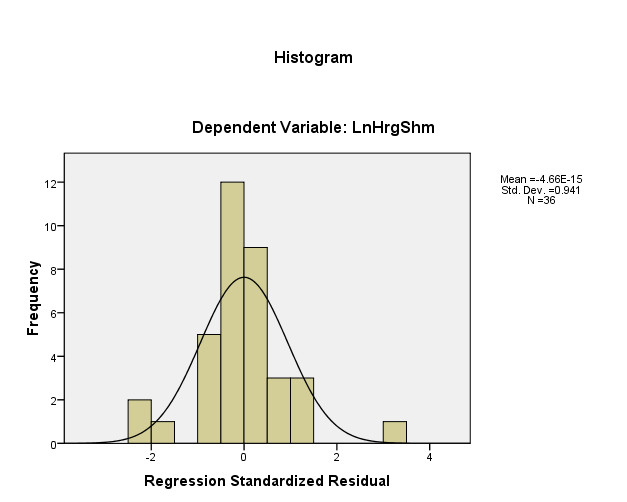 68 1) Analisis Grafik Analisis grafik dilakukan dengan melihat grafik histogram dan grafik P-Plot.