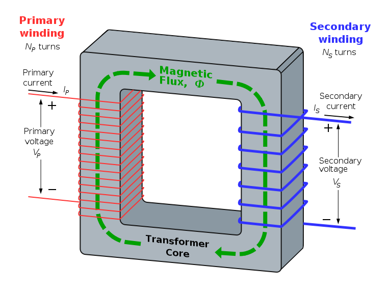 7 Gambar 2.2 Prinsip kerja transformator (http://komponenelektronika.biz/wp-content/uploads/2014/03/fungsi- Transformator.png) 2.