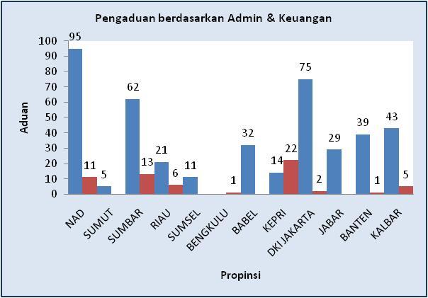 Pengaduan pada lingkup administrasi dan keuangan pada periode Juni 2013, lingkup adminstrasi 426 aduan(87.47%) dan pada lingkup keuangan 61 aduan (12.