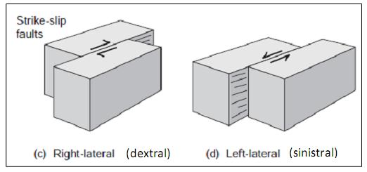 Strike-slip fault dapat diklasifikasikan menjadi: (1) right-lateral (dextral), jika bidang pada sisi berseberangan bergerak relatif ke kanan pengamat, (2) left-lateral (sinistral),