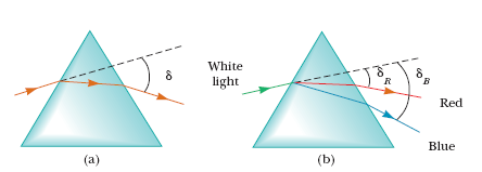 Dispersi Cahaya Indeks bias suatu medium (kecuali udara) bergantung pada panjanggelombang cahaya.