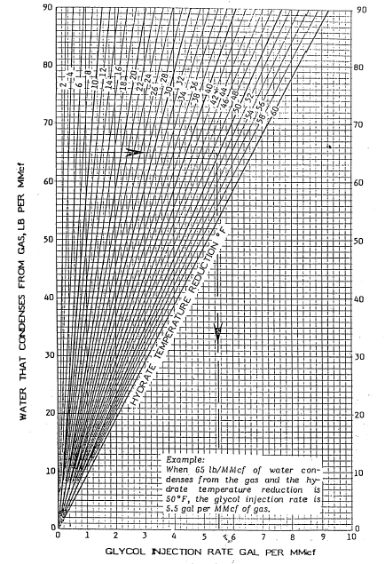 Grafik : 5 Temperatur Pembentukan Hydrat Penyelesaian ; a.