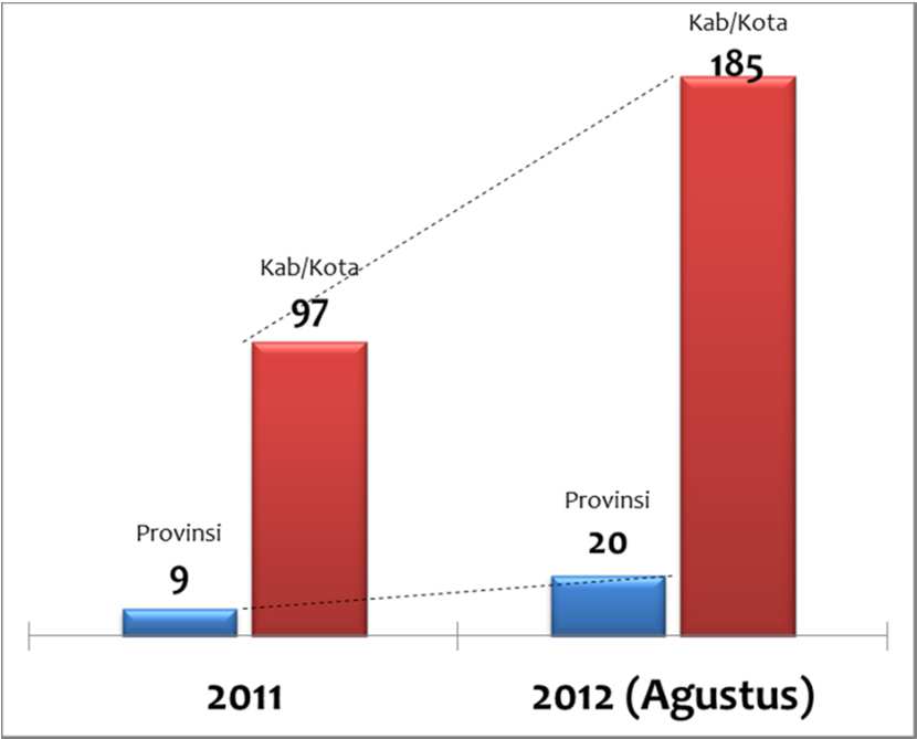 Hingga Agustus 2012, sebanyak 368 TKPK Kab/Kota telah menyertakan tim teknisnya dalam pelatihan tersebut di tingkat Provinsi.