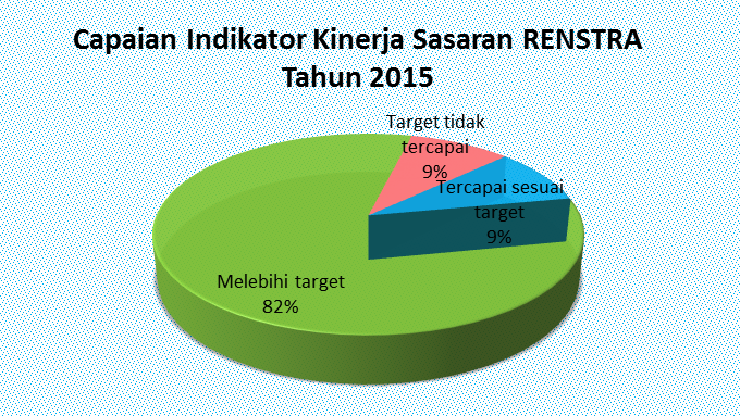 Grafik 3.2 Capaian Indikator Kinerja Utama (IKU) Tahun 2015 Berdasarkan dokumen Perjanjian Kinerja Perubahan Dinas Tenaga Kerja Kota Bandung.