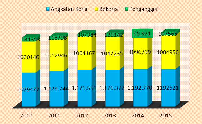 Tabel 3.8 Data Jumlah Penganggur, Jumlah Bekerja dan Angkatan Kerja Kota Bandung Tahun 2010 2015 No Uraian 1. Jumlah Penganggur 2. Jumlah Bekerja 3.