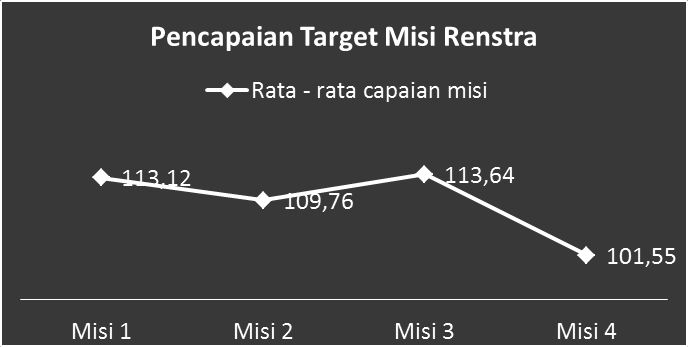 Berikut ini grafik pencapaian target misi Renstra Tahun 2015 : Grafik 3.