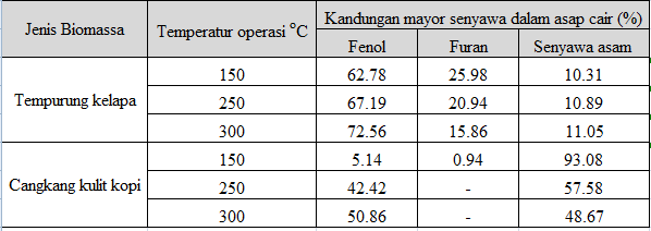 Tabel 1. Kapasitas hasil (liter) gas asap cair Gambar 5. Kapasitas asap cair biomassa terhadap perlakukan temperatur Tabel 2.