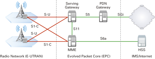 2.4 System Architecture Evolution (SAE) SAE adalah arsitektur jaringan yang dirancang untuk menyederhanakan jaringan berdasarkan komunikasi IP.