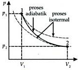 d. Proses Adiabatis Yaitu suatu proses perubahan keadaan gas dimana tidak ada kalor yang masuk atau keluar dari system (gas).