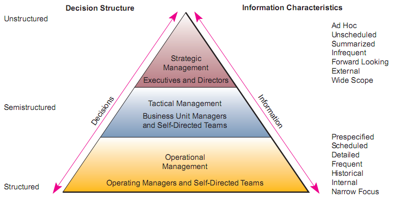 Gambar 1 Diagram Kebutuhan informasi para pengambil keputusan a) Manajemen Strategis.