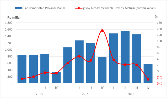 Grafik 11. Konsumsi LNPRT Provinsi Maluku Grafik 12.