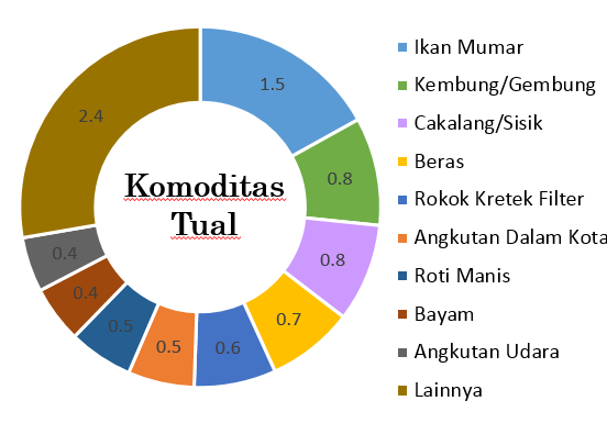 Grafik 88. Andil Inflasi Maluku 2015 Berdasarkan Kelompok Komoditas Grafik 89.