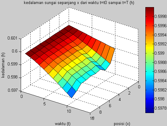 Simulasi 3 (a) Plot Kedalaman Sungai (b) Plot Kecepatan aliran Sungai (c) Plot Ketinggian sedimen Sungai Untuk Simulasi 3, inputan untuk sudut anak sungai (teta) pada simulasi 1 diubah dari teta = 30