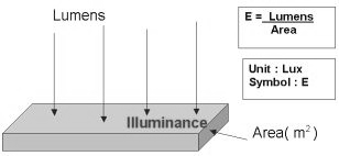 Volume IX, 2013 144 Gambar 2. Intensitas penerangan di permukaan bidang kerja Sumber: http://www.lighting.philips.co.id Panjang gelombang cahaya tampak mempunyai rentang antara 400 nm hingga 750 nm.