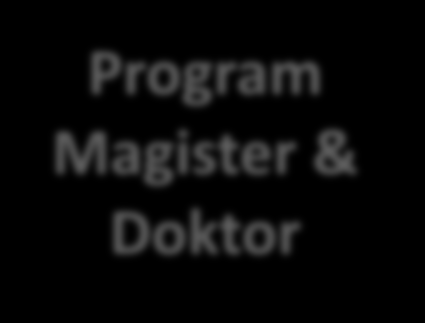 Program Studi Program Magister & Doktor Teknik (Program studi yang mendukung MP3EI) Sains (Program studi