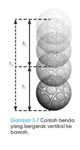Gerak vertikal ke bawah merupakan salah satu contoh gerak lurus berubah beraturan.