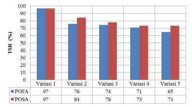 dilakukan pada pengujian Marshall kemudian dihitung perbandingan antara nilai ITSconditioned dengan ITS-unconditioned, atau disebut TSR (tensile strength ratio), seperti terlihat pada Gambar 6.