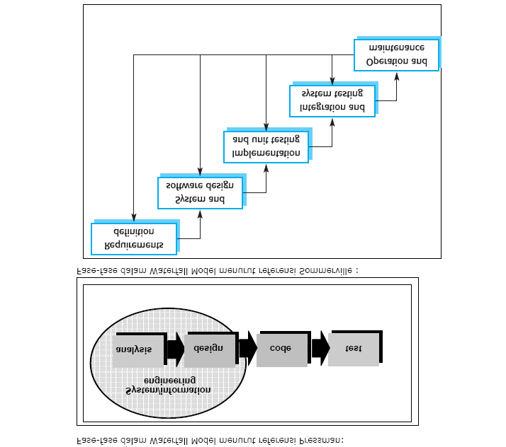 Bahan Ajar Rekaya Perangkat Lunak SOFTWARE PROCESS MODEL Linear SequentialModel/ Waterfall Model Model ini adalah model klasik yang bersifat sistematis, berurutan dalam membangun software.