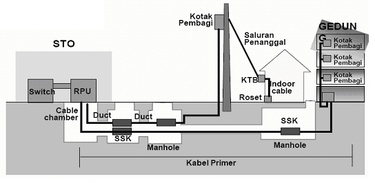 b) Jaringan Catu Langsung (DCL) Jaringan yang menghubungkan antara RPU ke KP tanpa melalui RK. Gambar 2.