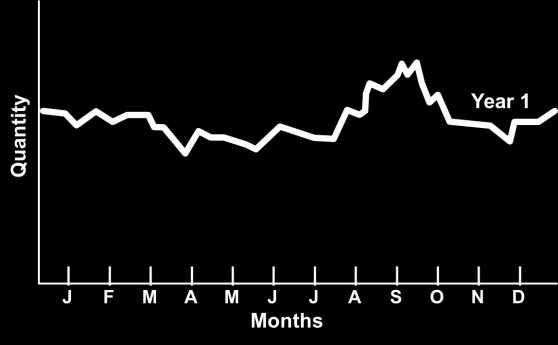 Demand for product or service Quantity Komponen Permintaan Komponen Trend Seasonal peaks Random variation Trend component Average demand over four years 1 2 3 4 Year Actual demand 4-29 Data secara