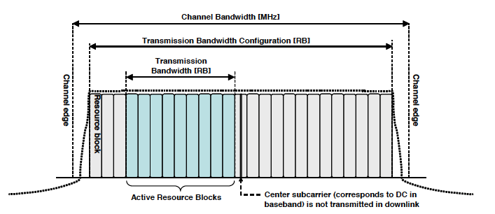 - 4 - Gambar 1. Definisi Konfigurasi Channel Bandwidth dan Bandwidth Transmisi untuk sebuah carrier E-UTRA. C. Persyaratan Pemancar 1.