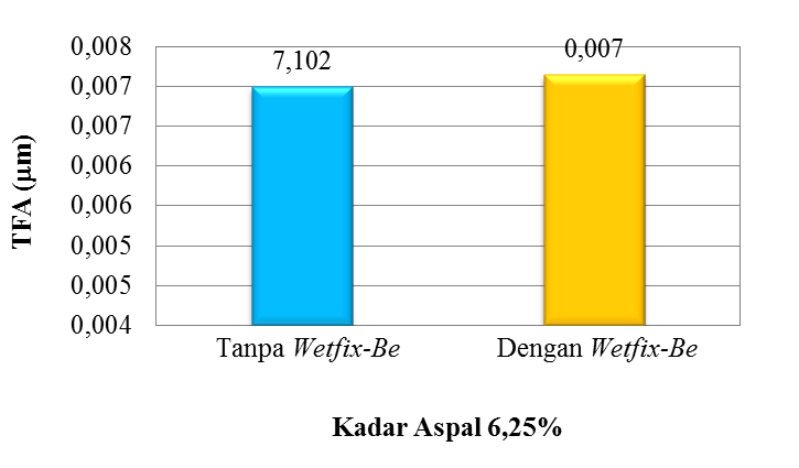 52 Hal ini menunjukkan bahwa pengaruh pemakaian additive wetfix-be 0,3% terhadap nilai MQ dalam campuran beton aspal HRS-WC terlihat sangat baik yakni memenuhi syarat Spesifikasi Umum Bina Marga 2010