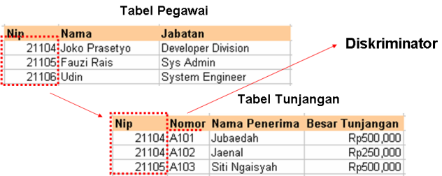 3.8 Representasi Himpunan Entitas sebagai Tabel Himpunan entitas kuat di representasikan kedalam tabel dengan kolom sama persis dengan atribut yang sudah di definisikan di diagram ER.