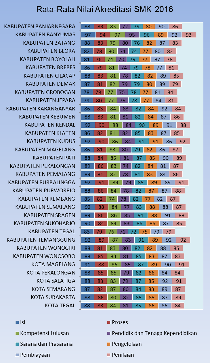 Rata-rata nilai 8 standar untuk SMK di setiap Kabupaten/Kota Provinsi Jawa Tengah dapat dilihat dalam grafik disamping.