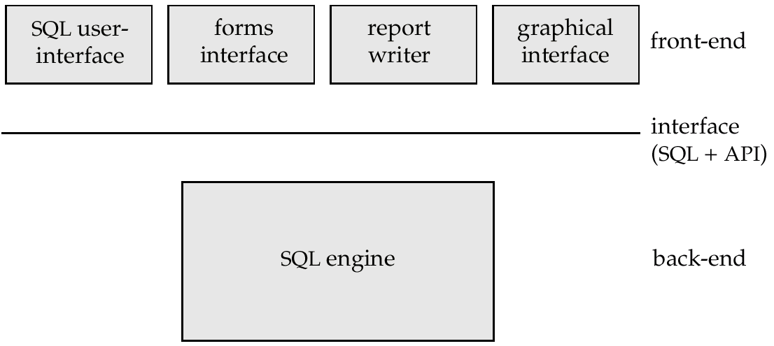 Interface database antara front-end dan back-end bisa bisa berupa DBMS