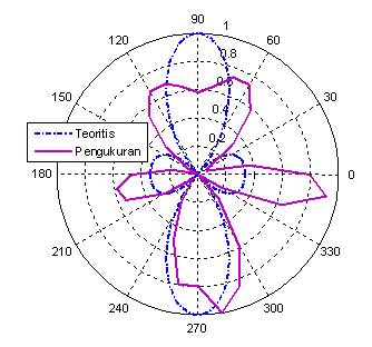 untuk sudut 40 o maka panjang kabel 1 λ merupakan pergeseran fasa 137 o. Gambar 15. Diagram polaradiasi antenna array dengan panjang kabel catu λ, λ, λ Gambar 17.