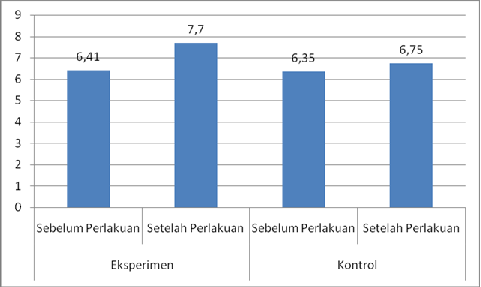 siswa setelah perlakua pada kelompok kotrol dari skor maksimal adalah (85,77/0) x 00 % = 7,46 %.