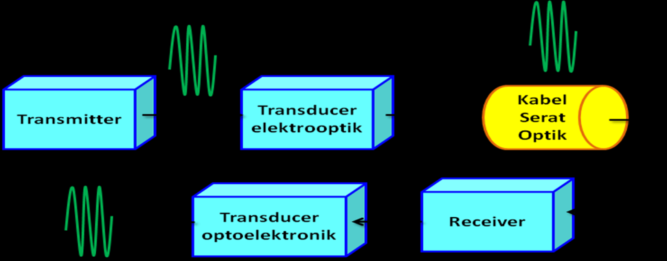 33 2.3.2.3 Serat Optik Sistem transmisi serat optik adalah suatu sistem transmisi yang menggunakan kabel serat optik sebagai media penghantarnya.