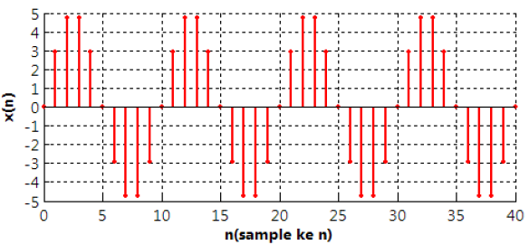 4 Gambar. Contoh sinyal Analog Gambar. Sinyal diskrit.7 Wavelet Transform Transformasi merupakan penggambaran signal dalam bentuk yang berbeda tanpa mengubah isi informasi dalam signal tersebut.