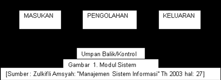 Sub sistem Sub sistem penghubung Sub sistem Sub sistem boundary Sub sistem boundary INPUT INPUT INPUT Gambar 2. Karakteristik suatu sistem 2.4. Konsep Dasar [Sumber Sistem : Jogiyanto.