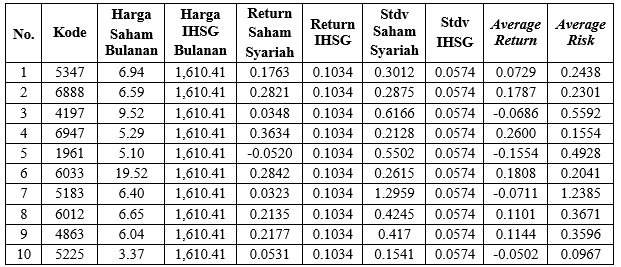 87 Pada gambar diatas menjelaskan bahwa risk dan return saham syariah Malaysia pada tahun 2012 lebih mengarah pada Kuadran 2 yang menunjukkan bahwa nilai return dan risiko sama sama tinggi.