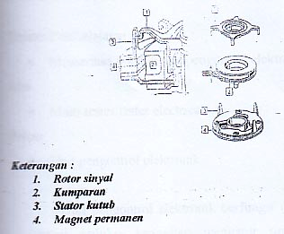 Gambar 4.3. Unit pembentuk sinyal Induksi Petunjuk : Pembongkaran distributor TI-I dilaksanakan apabila terdapat kesalahan-kesalahan pada distributor itu sendiri setelah dilakukan pemeriksaan.