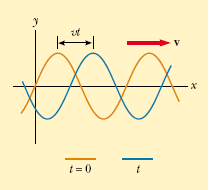 Gelombang Sinusoidal Merupakan gelombang periodik yang sangat sederhana Disebut sinusoidal karena bentuknya sama dengan grafik fungsi sinus x yang digambar terhadap sudut x