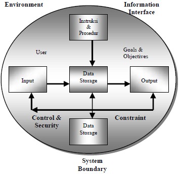 5 Gambar 3 Component Information System Sumber: Sutabri (2004) Komponen sistem informasi menurut Ali Masjono Mukhtar (1999). Gambar 3 Component Information System Sumber: Mukhtar (1999).