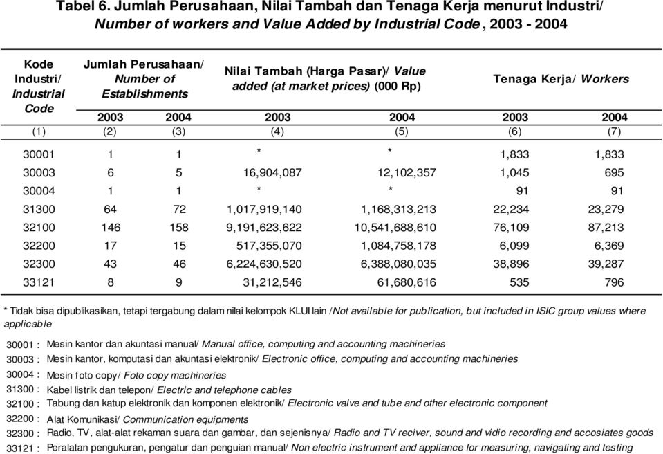 Establishments 2003 2004 (2) (3) Nilai Tambah (Harga Pasar)/ Value added (at market prices) (000 Rp) 2003 (4) 2004 (5) Tenaga Kerja/ Workers 2003 (6) 2004 (7) 30001 30003 30004 31300 32100 32200