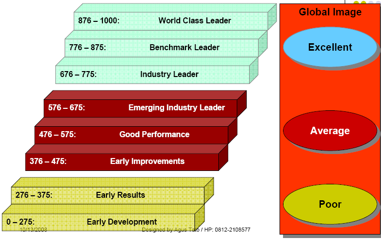 Restyananda, dkk kriteria 7.4 tentang hasil kepemimpinan dan tata kelola.