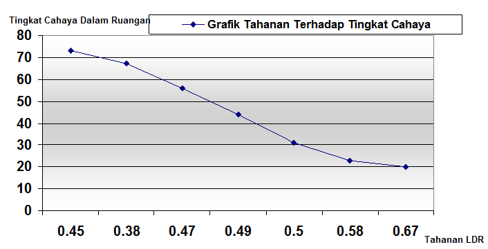 Grafik tahanan LDR terhadap tingkat cahaya pada uji kecerahan rumah kaca Dari hasil tabel dan grafik tersebut dapat dianalisa bahwa tingkat intensitas cahaya berbanding terbalik dengan tahanan LDR