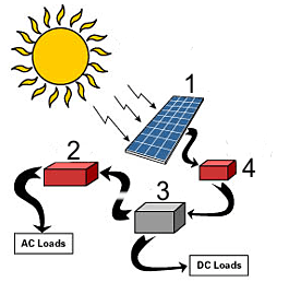 13. Komponen pada nomor 1 adalah A. Inverter B. Generator C. Solar cell E. Regulator 14. Komponen pada nomor 2 adalah A. Inverter B. Generator C. Solar cell E. Regulator 15.