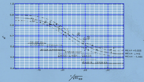 Klaster Tonase Kapal Ferry Ro-Ro dan Pengaruhnya Terhadap Kebutuhan Lahan Perairan Pelabuhan Penyeberangan Sebagai fungsi angka dari angka Froude, koefisien blok (CB) untuk masing-masing kapal sampel