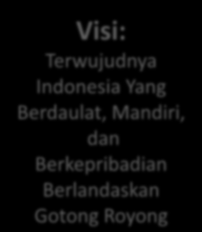 VISI DAN MISI KABINET KERJA (2015-2019) PERPRES NOMOR 2 TAHUN 2015 Visi: Terwujudnya Indonesia Yang Berdaulat, Mandiri, dan Berkepribadian Berlandaskan Gotong Royong MISI: 1.