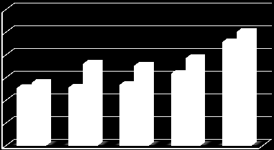 Peningkatan kunjungan wisman bulan Desember tahun 2011 yang mencapai 9,98 persen terhadap bulan sebelumnya, merupakan peningkatan kunjungan wisman yang ke lima kali selama lima tahun terakhir.